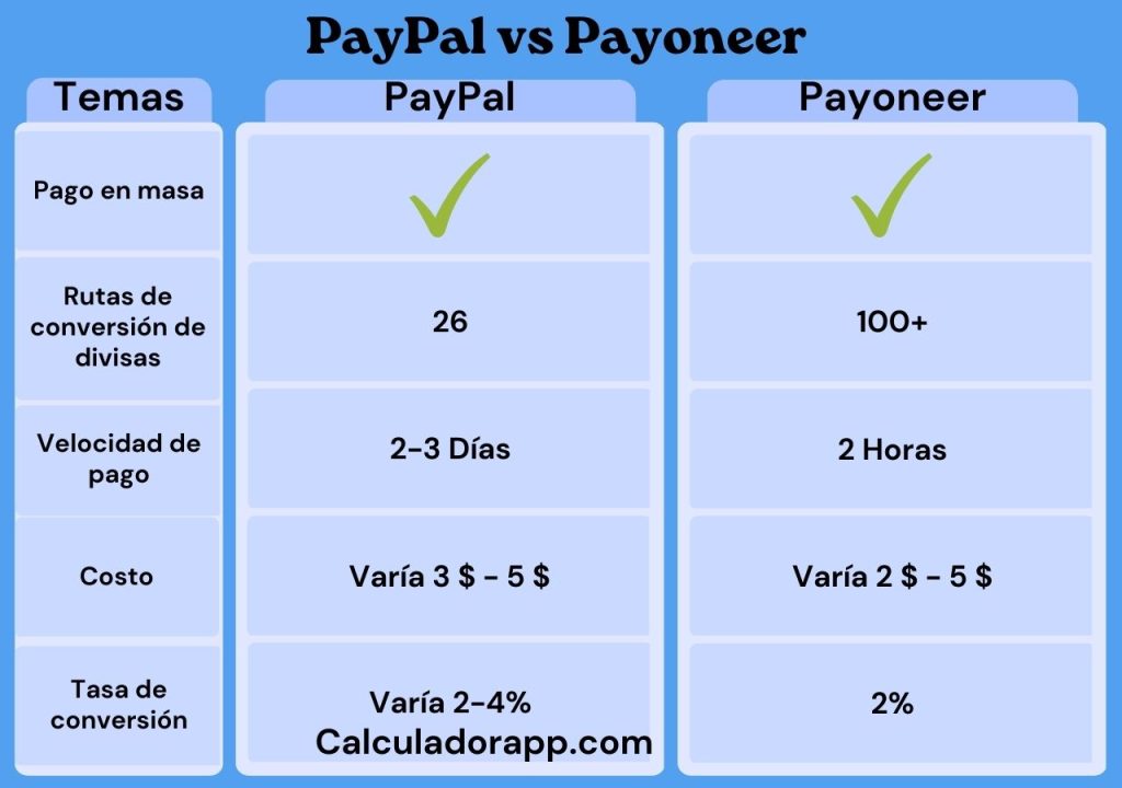 PayPal y Payoneer